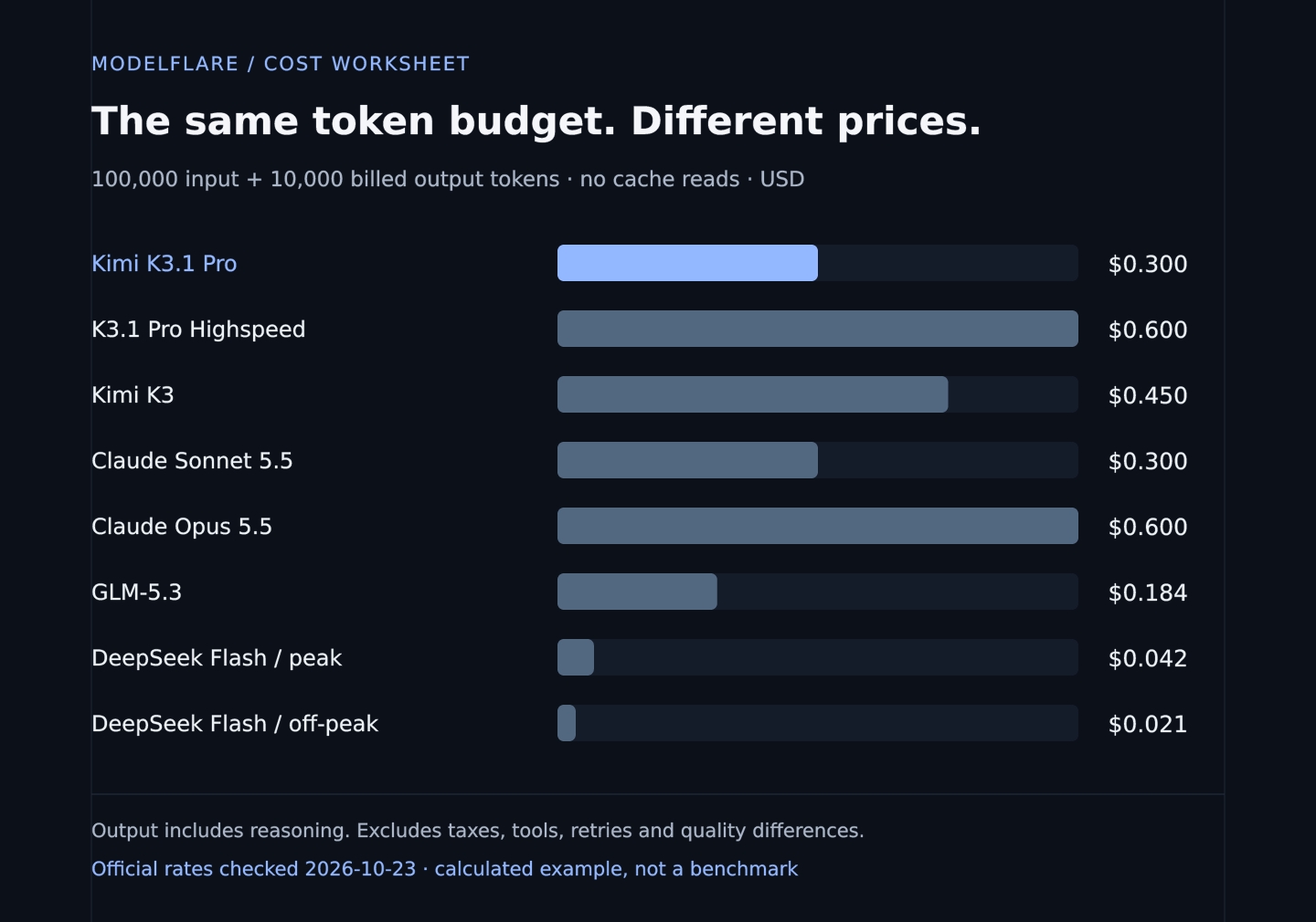 Calculated cold-request costs for 100,000 input tokens and 10,000 billed output tokens, using official USD prices.
