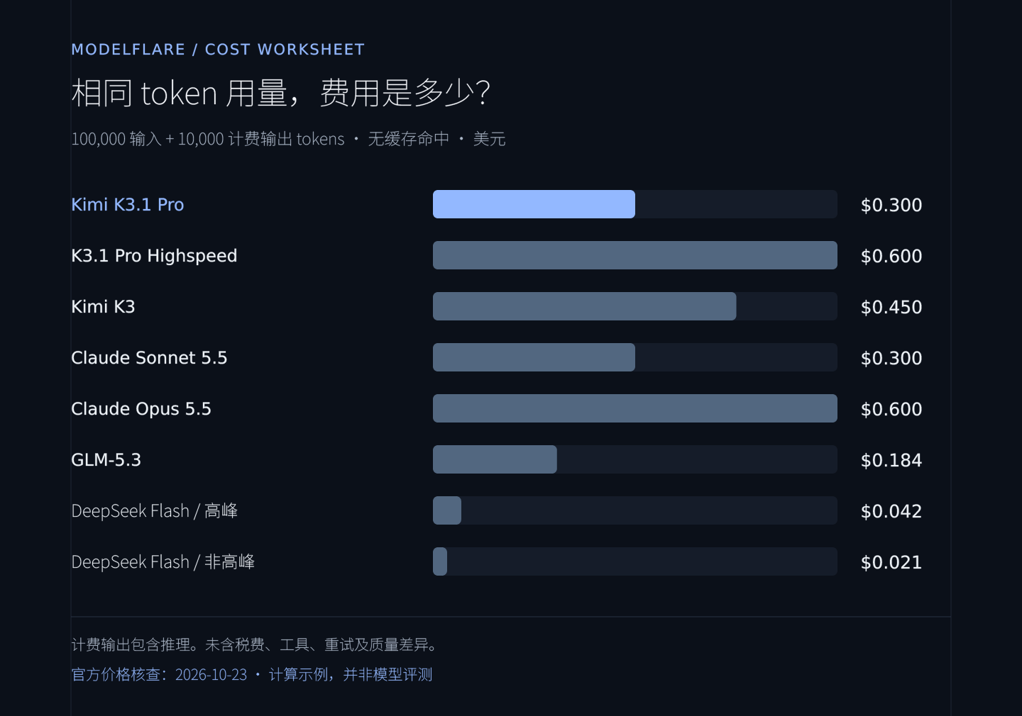 使用官方美元价格计算的冷请求成本：100,000 输入 tokens 加 10,000 计费输出 tokens。