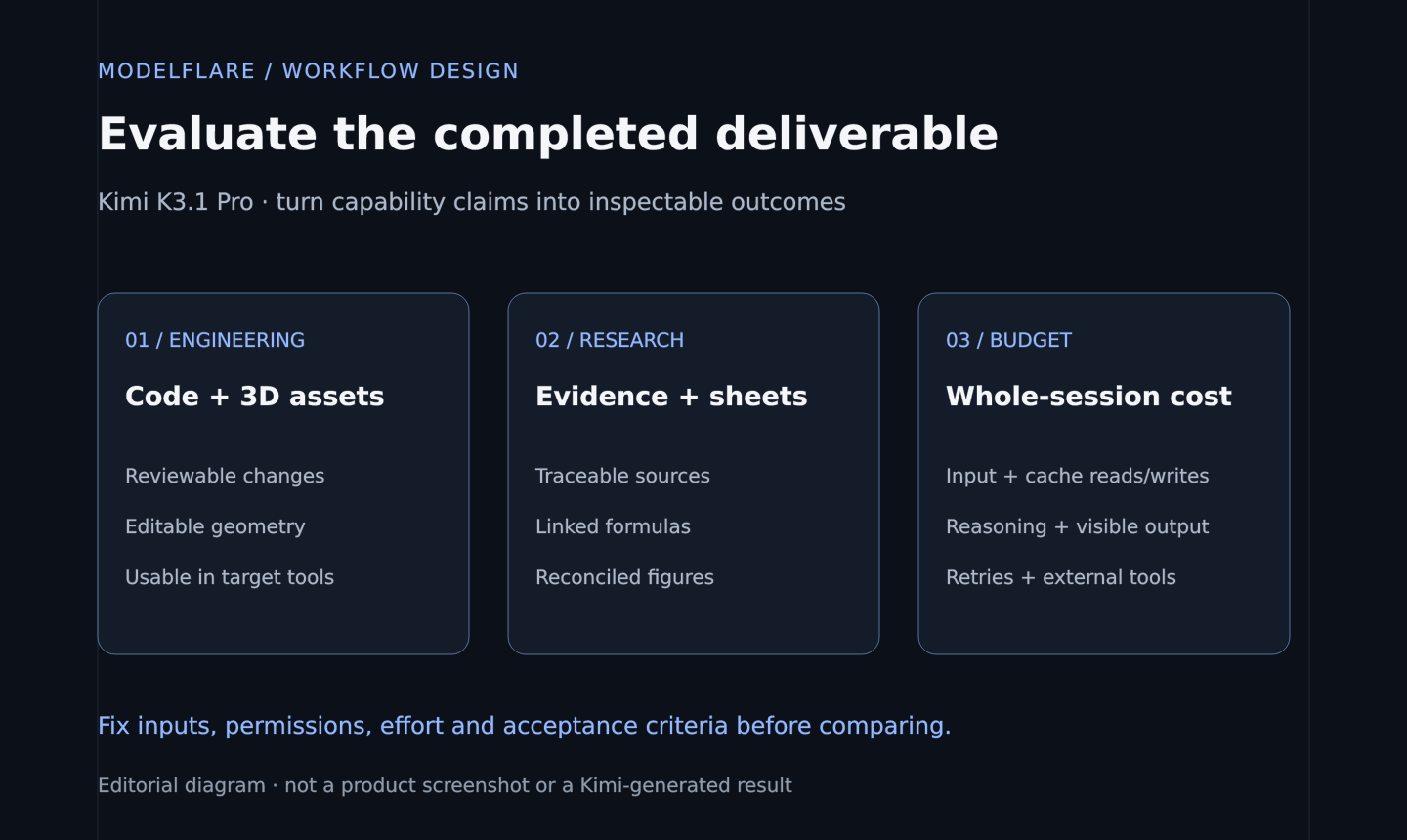 Three evaluation priorities: editable engineering deliverables, source-backed analysis, and complete-session cost.