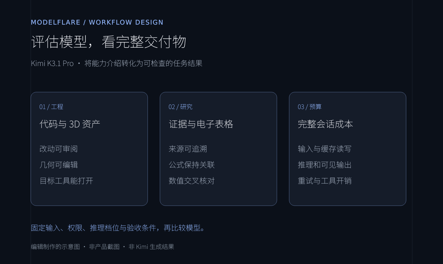 三个评估重点：可编辑的工程交付物、有来源的分析结果，以及完整会话成本。